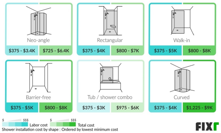 Shower Installation Cost | Shower Prices | Fixr
