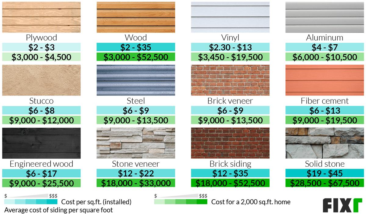 Siding Installation Cost | Cost to Reside House